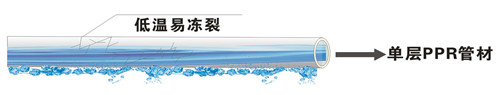 單層PP-R抗凍性差，低溫下管材易凍裂