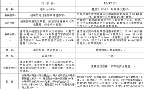 散熱采暖系統(tǒng)中穩(wěn)態(tài)管與PE-RT管的性能對(duì)比
